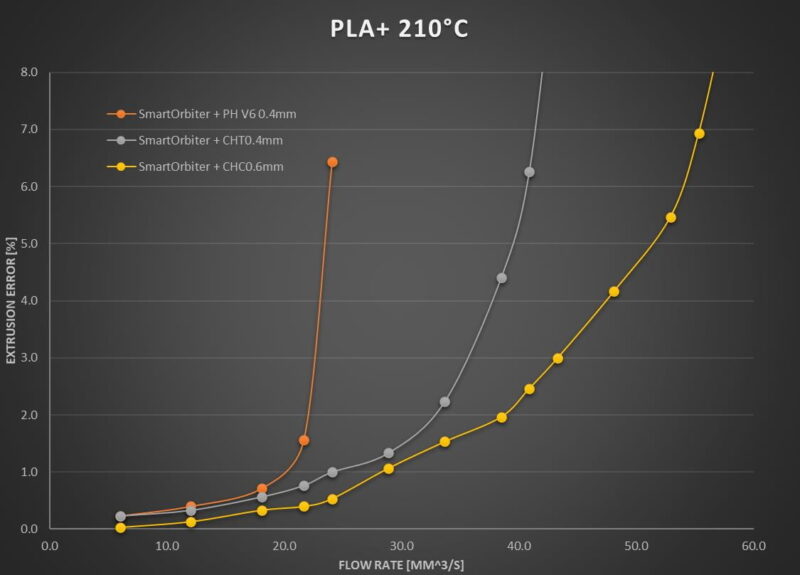 Smart Orbiter 3.0 - Flow Rates