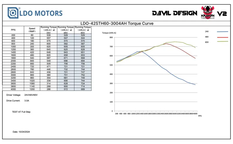 Torque Data 42STH60-3004AH(S8-55)